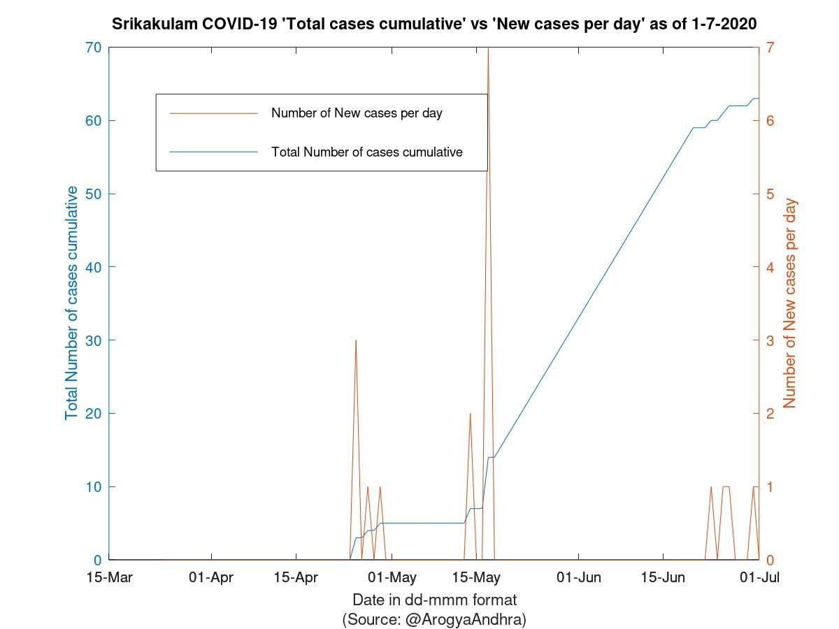 Srikakulam COVID-19 Cases Summary as of 01-Jul-2020