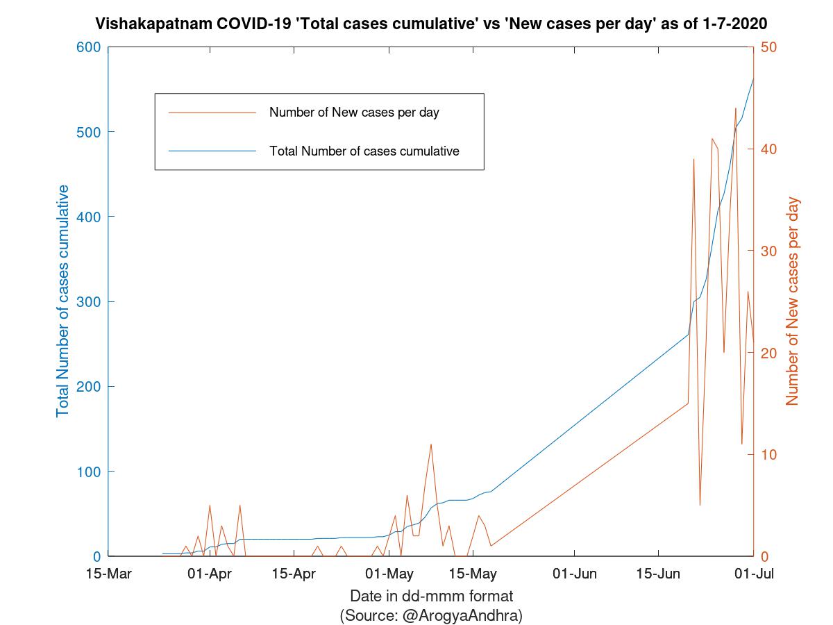 Vishakapatnam COVID-19 Cases Summary as of 01-Jul-2020