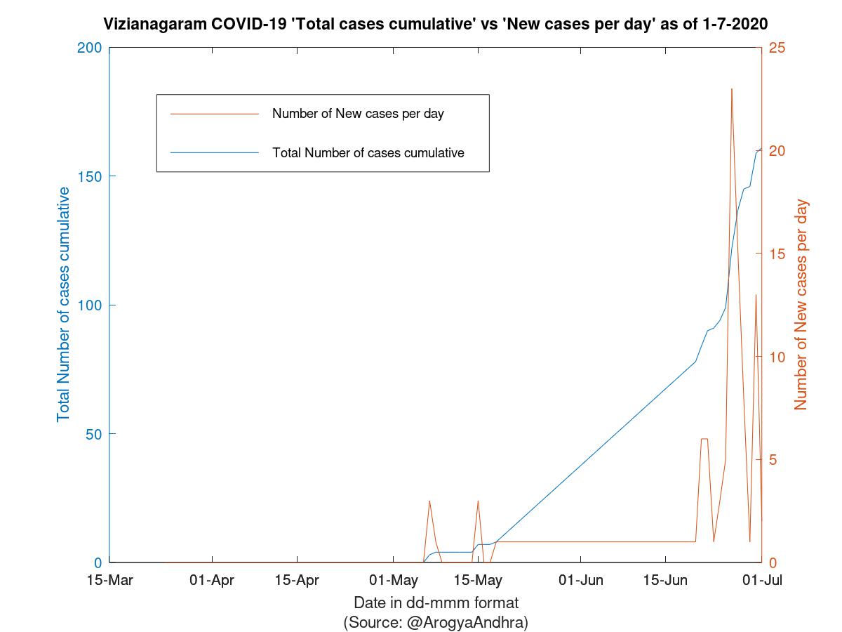 Vizianagaram COVID-19 Cases Summary as of 01-Jul-2020