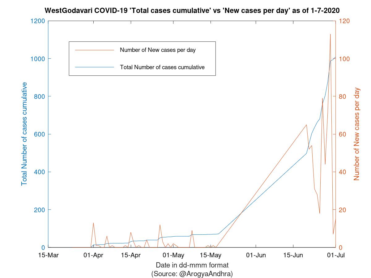 WestGodavari COVID-19 Cases Summary as of 01-Jul-2020