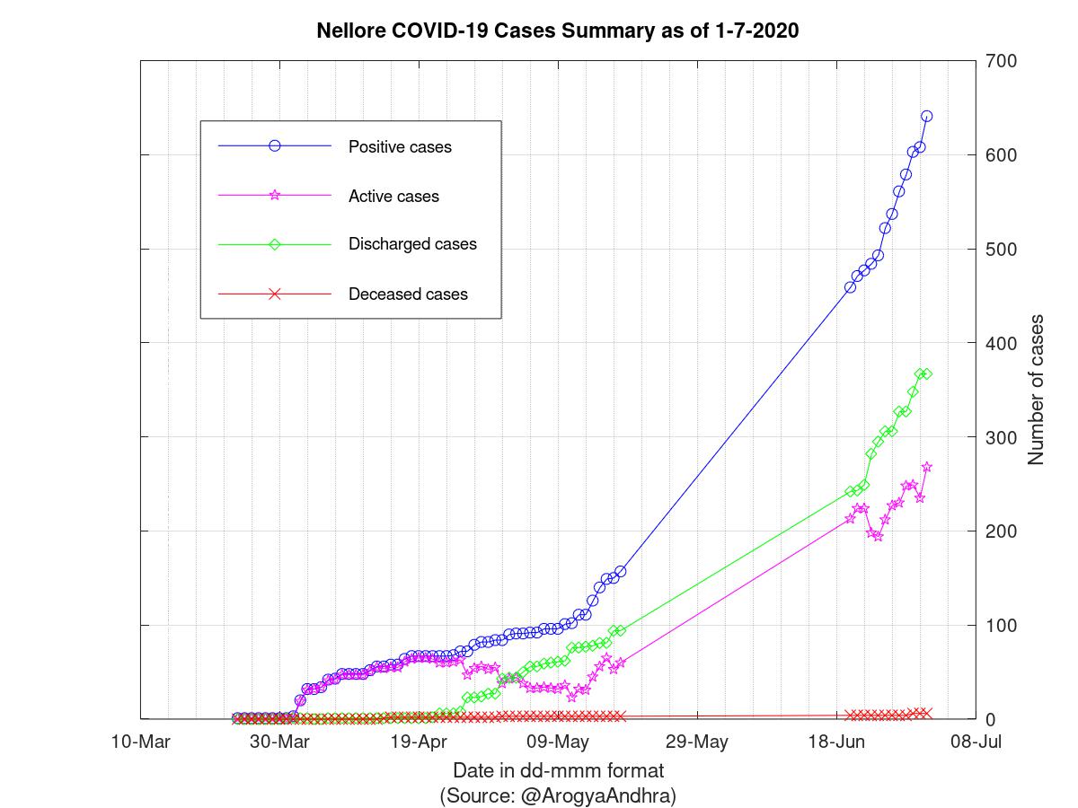 Nellore COVID-19 Cases Summary as of 01-Jul-2020