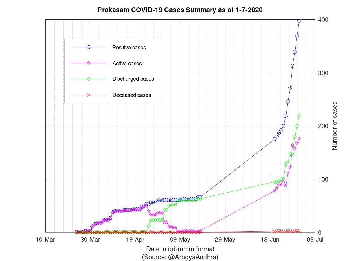 Prakasam COVID-19 Cases Summary as of 01-Jul-2020