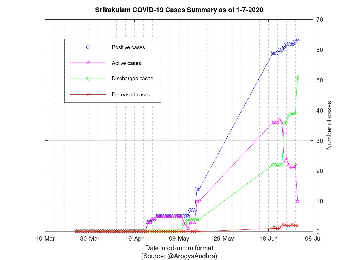 Srikakulam COVID-19 Cases Summary as of 01-Jul-2020