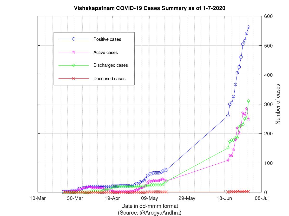 Vishakapatnam COVID-19 Cases Summary as of 01-Jul-2020