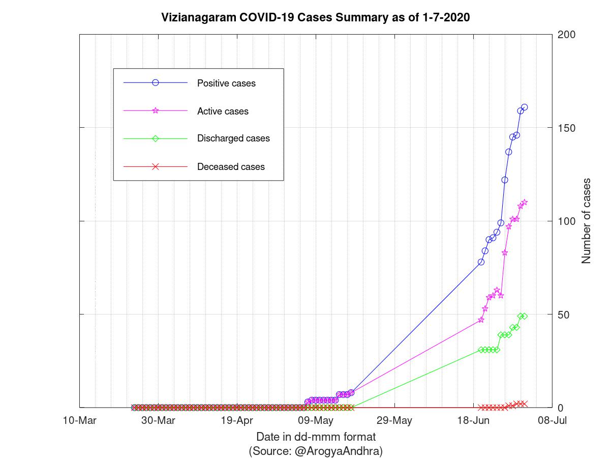 Vizianagaram COVID-19 Cases Summary as of 01-Jul-2020