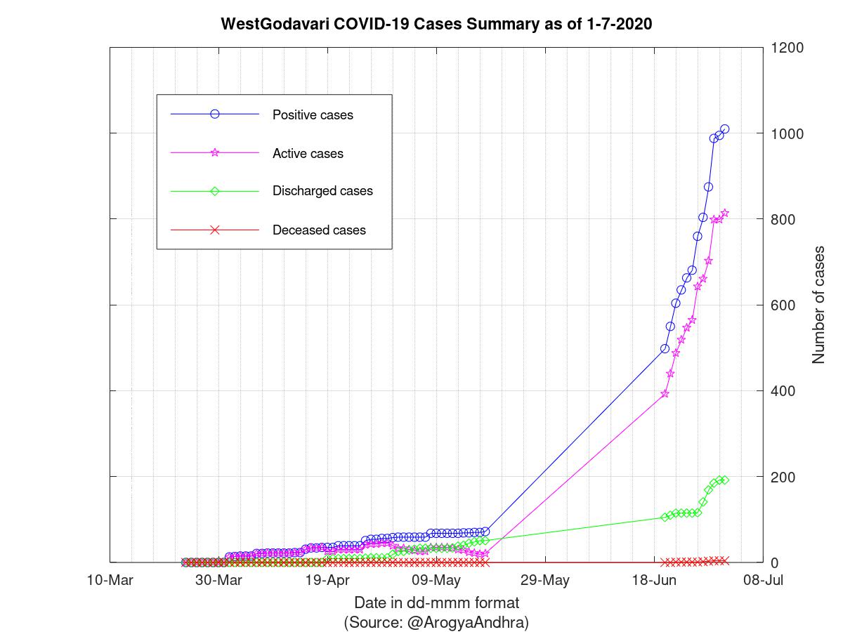 WestGodavari COVID-19 Cases Summary as of 01-Jul-2020