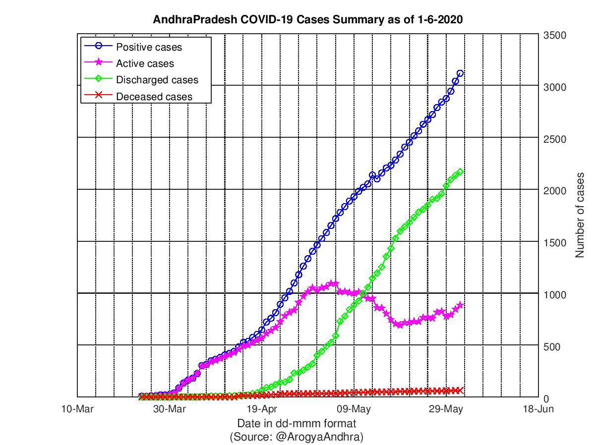 AndhraPradesh COVID-19 Cases Summary as of 01-Jun-2020