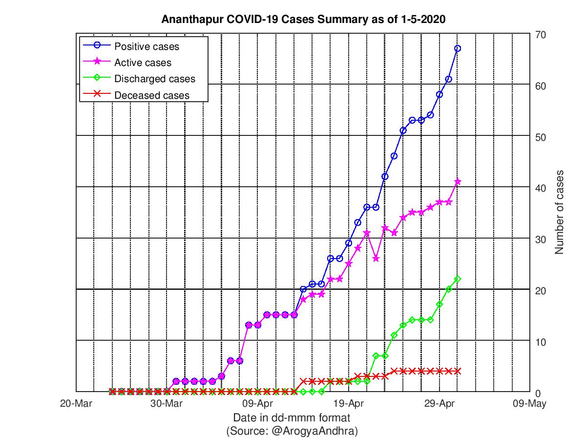 Ananthapur COVID-19 Cases Summary as of 01-May-2020