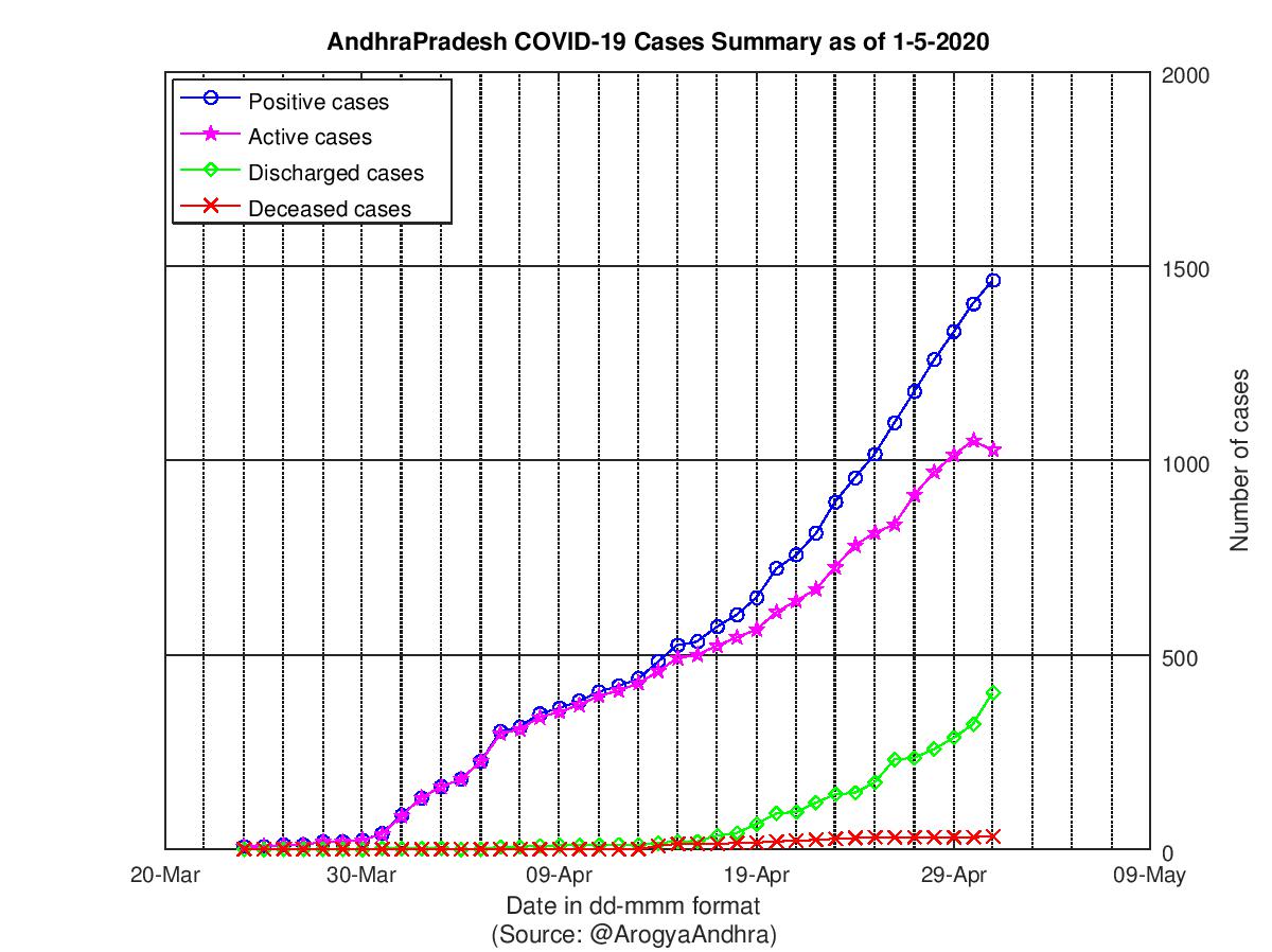 AndhraPradesh COVID-19 Cases Summary as of 01-May-2020