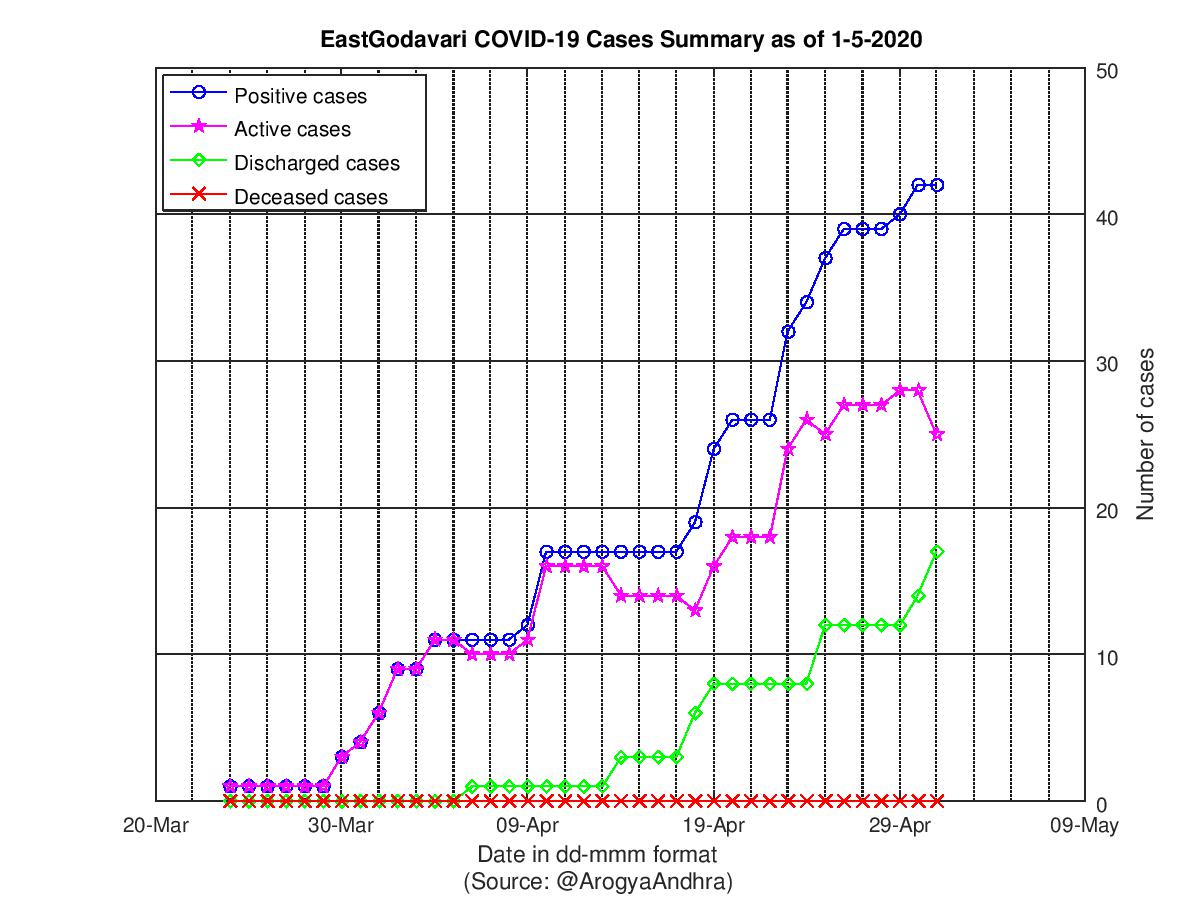 EastGodavari COVID-19 Cases Summary as of 01-May-2020