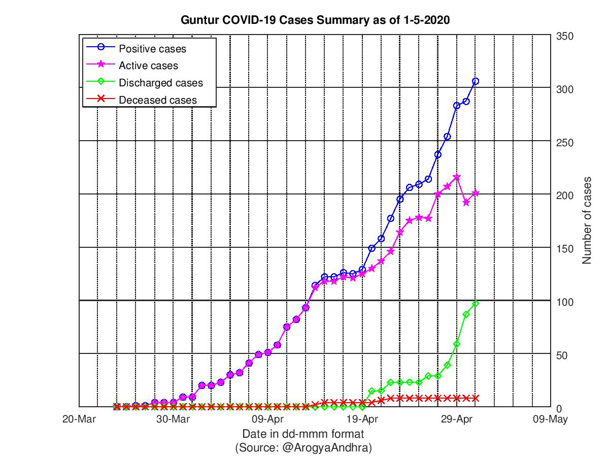 Guntur COVID-19 Cases Summary as of 01-May-2020