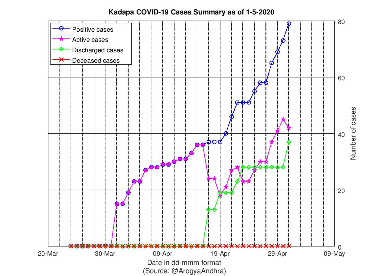 Kadapa COVID-19 Cases Summary as of 01-May-2020