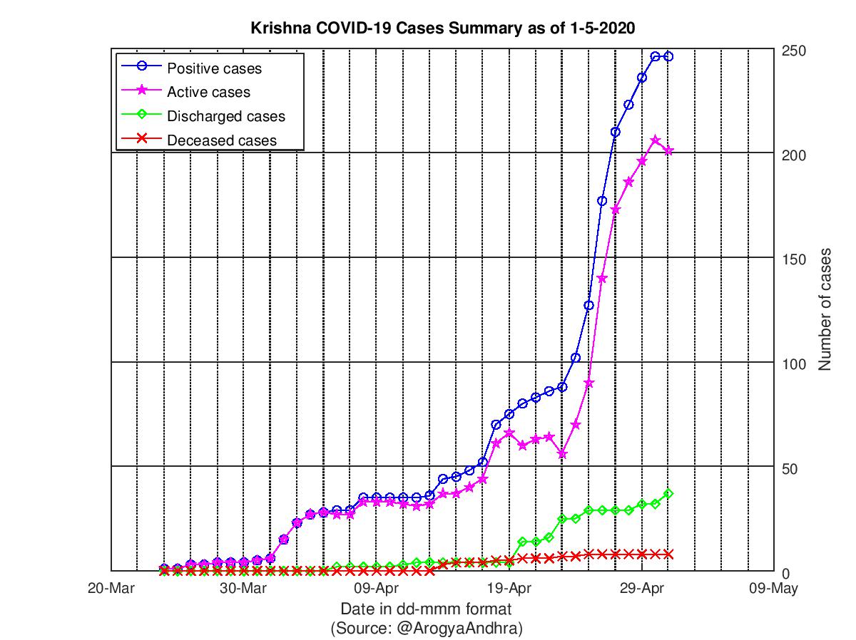 Krishna COVID-19 Cases Summary as of 01-May-2020