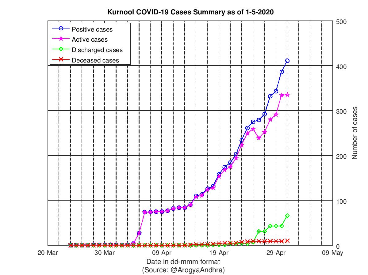 Kurnool COVID-19 Cases Summary as of 01-May-2020