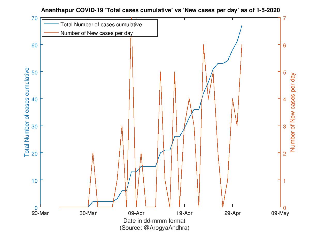 Ananthapur COVID-19 Cases Summary as of 01-May-2020