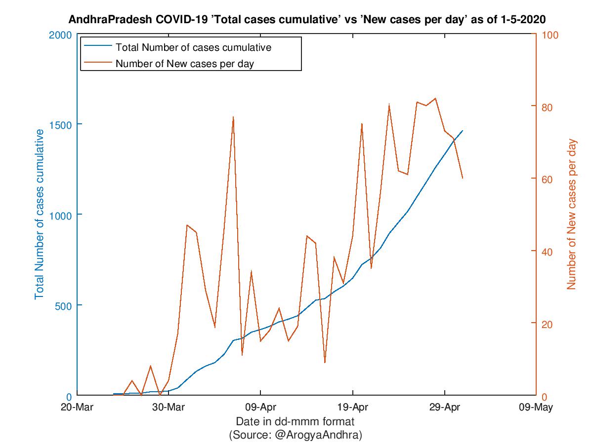 AndhraPradesh COVID-19 Cases Summary as of 01-May-2020