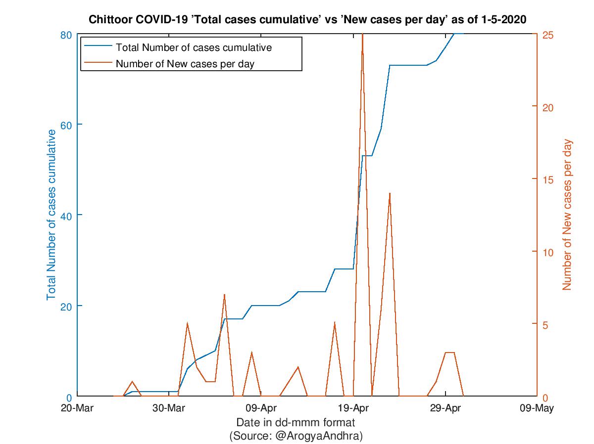 Chittoor COVID-19 Cases Summary as of 01-May-2020