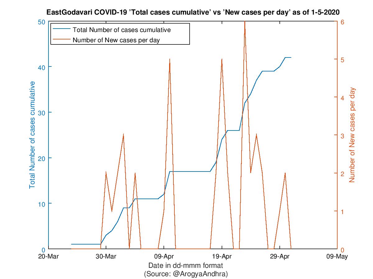 EastGodavari COVID-19 Cases Summary as of 01-May-2020