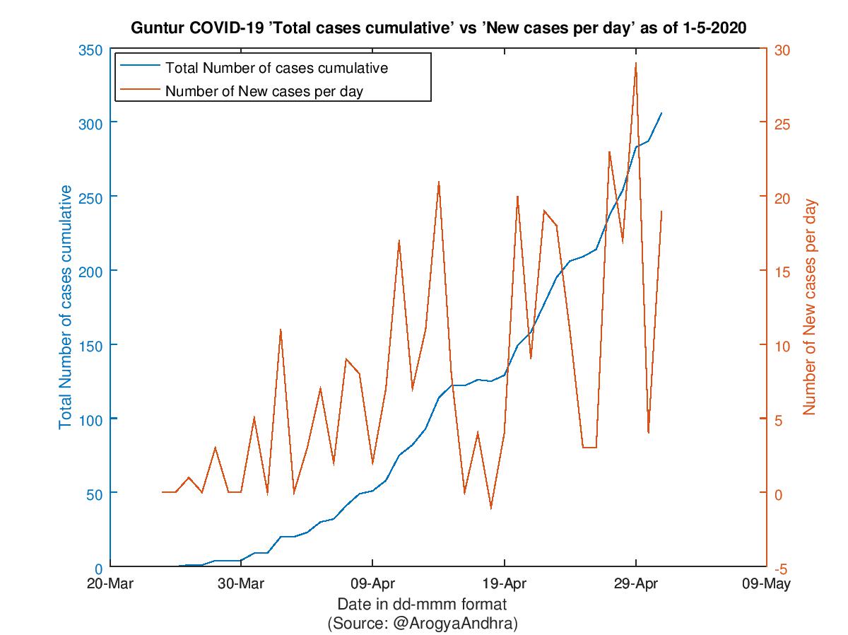 Guntur COVID-19 Cases Summary as of 01-May-2020