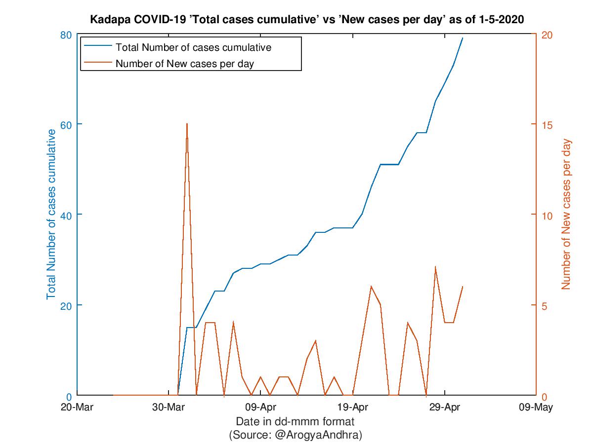 Kadapa COVID-19 Cases Summary as of 01-May-2020