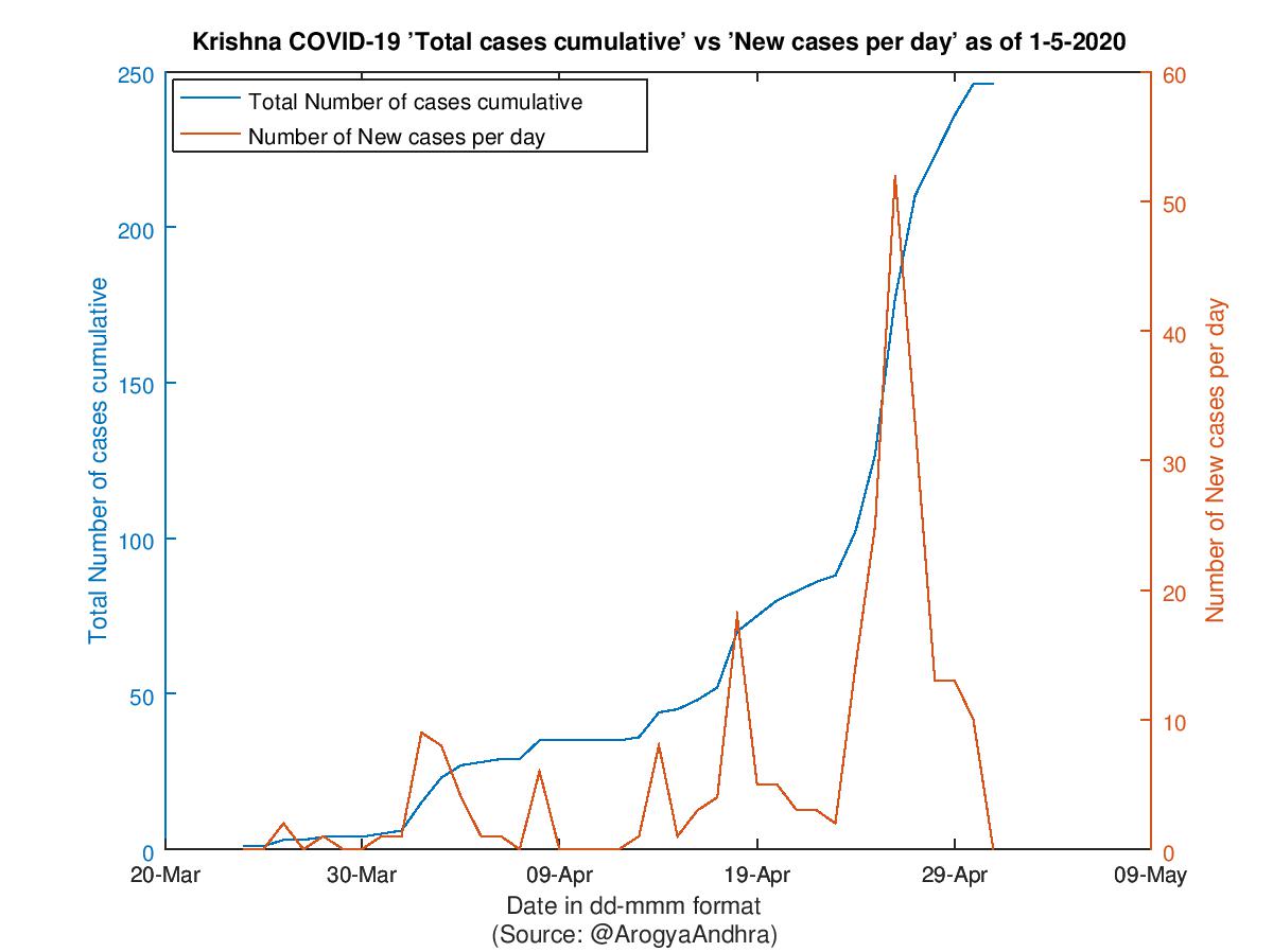 Krishna COVID-19 Cases Summary as of 01-May-2020