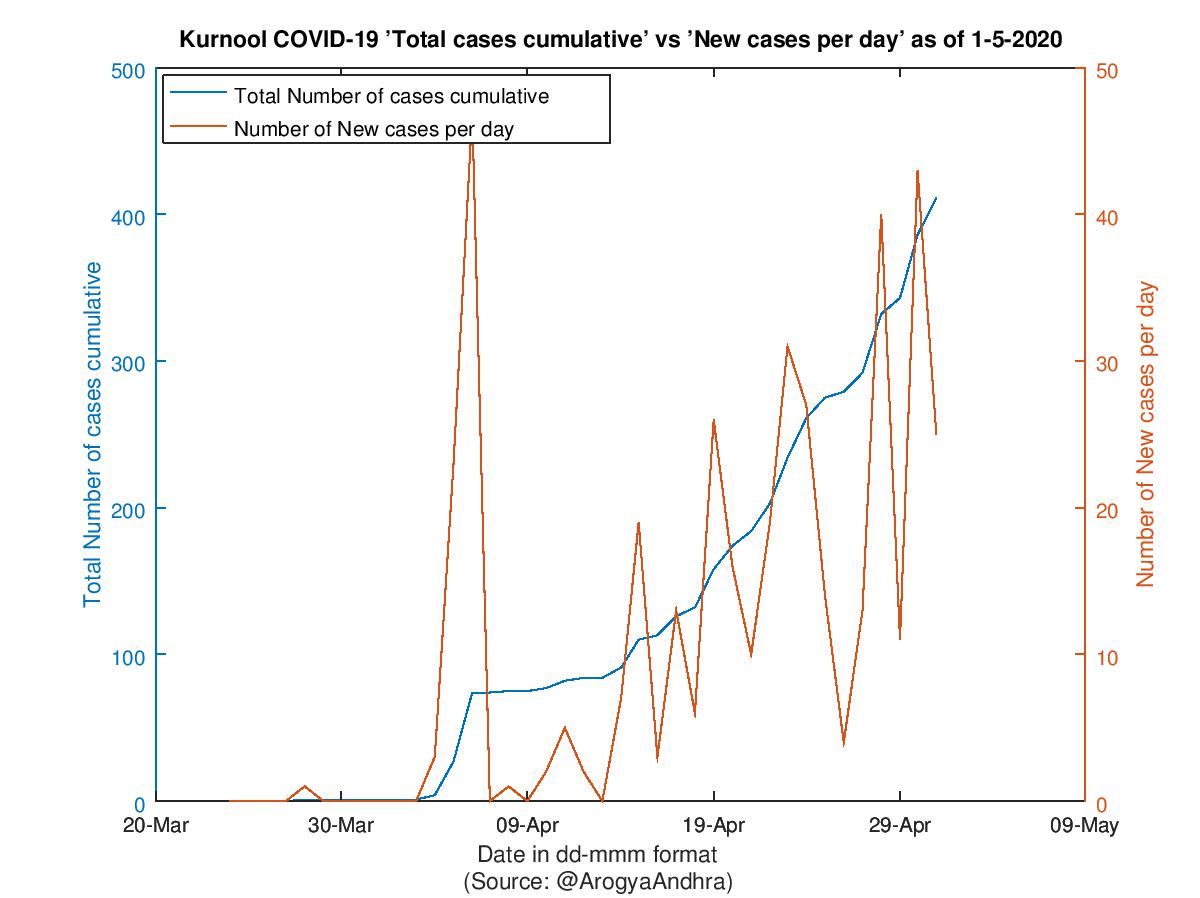 Kurnool COVID-19 Cases Summary as of 01-May-2020