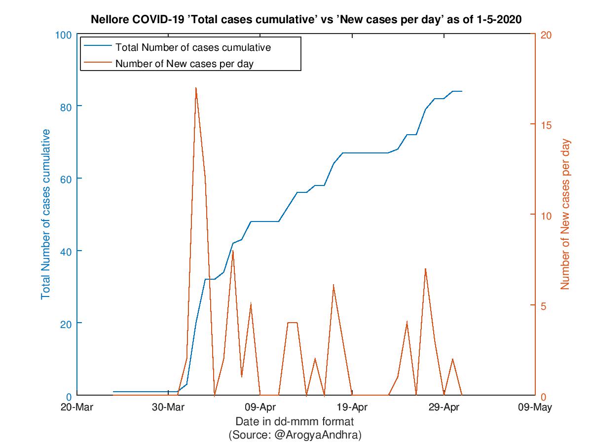 Nellore COVID-19 Cases Summary as of 01-May-2020