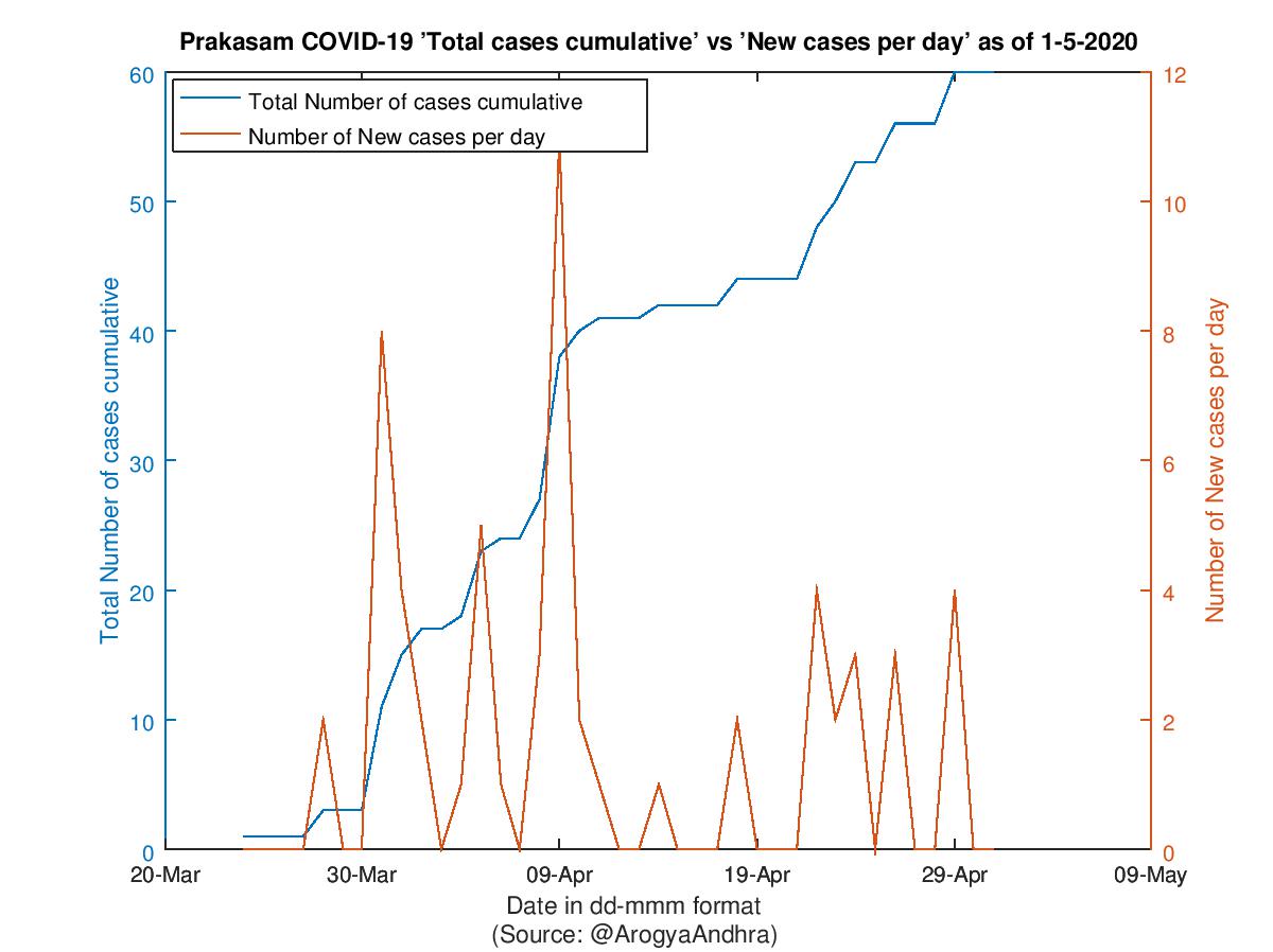 Prakasam COVID-19 Cases Summary as of 01-May-2020