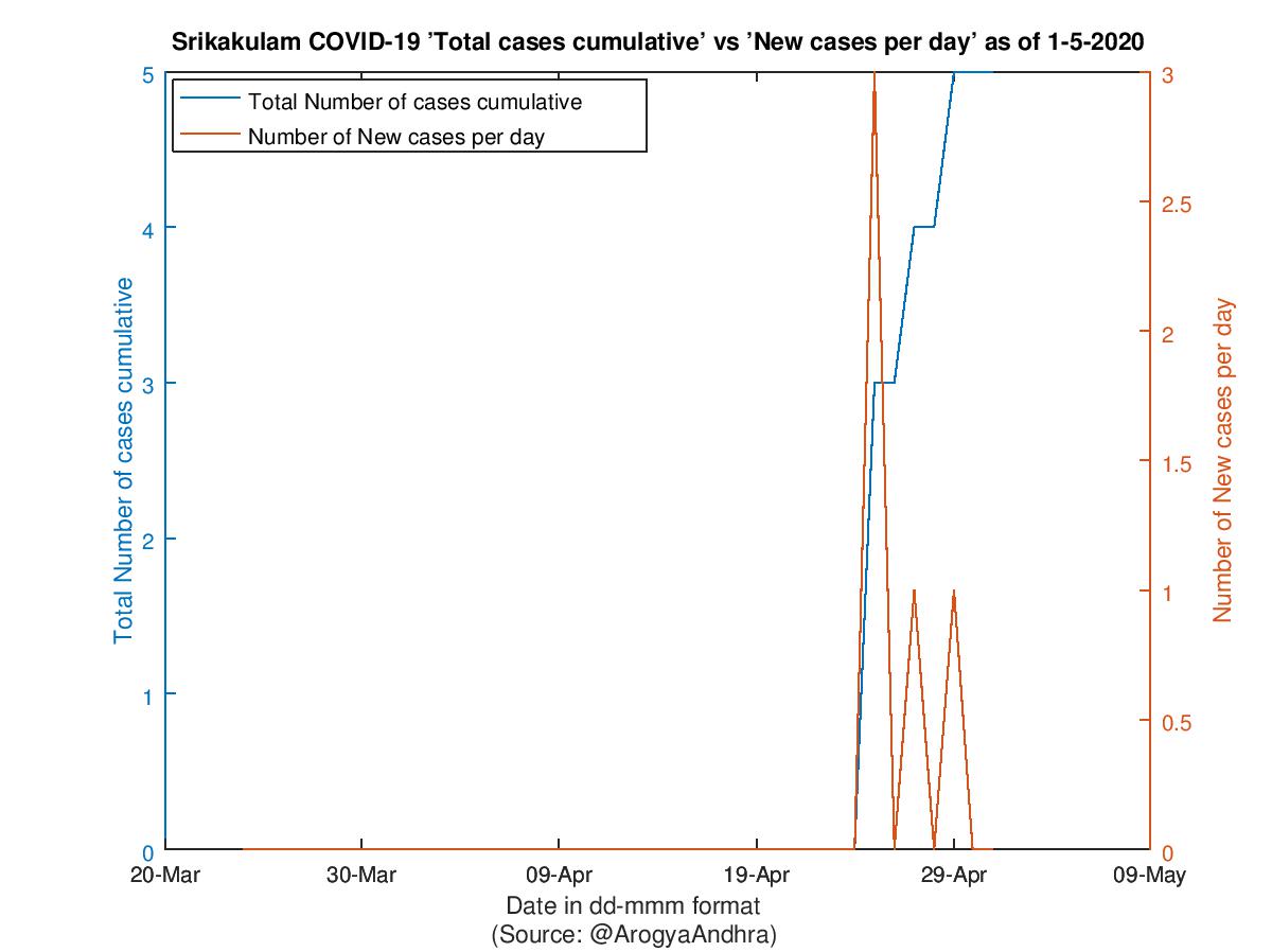 Srikakulam COVID-19 Cases Summary as of 01-May-2020