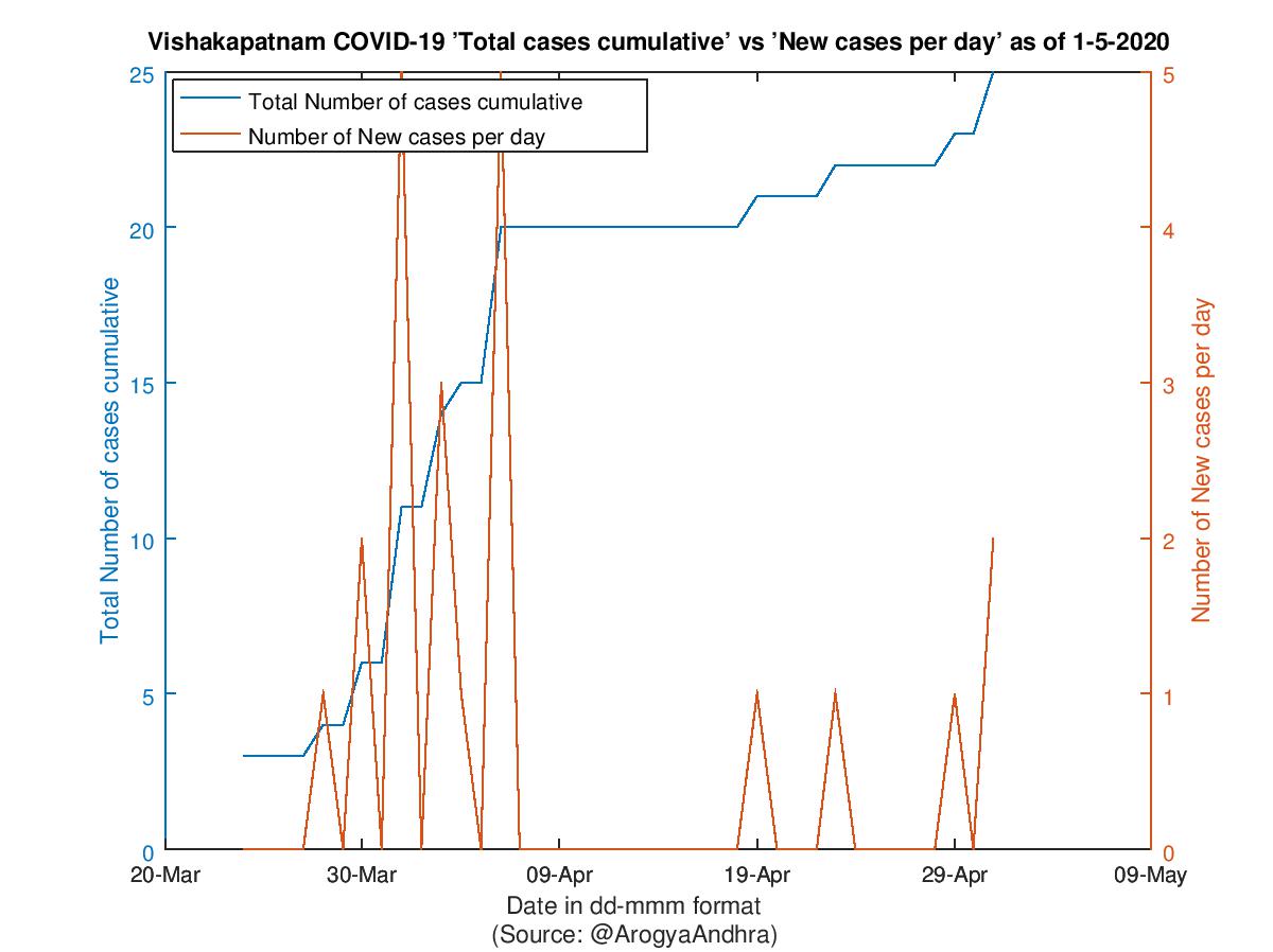 Vishakapatnam COVID-19 Cases Summary as of 01-May-2020