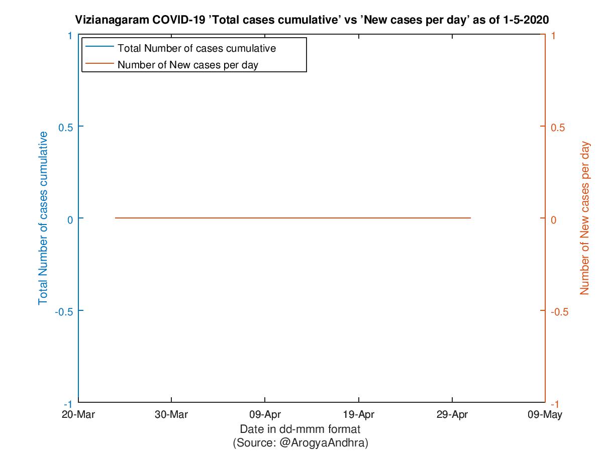 Vizianagaram COVID-19 Cases Summary as of 01-May-2020