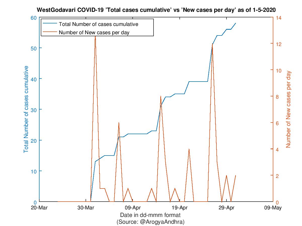 WestGodavari COVID-19 Cases Summary as of 01-May-2020