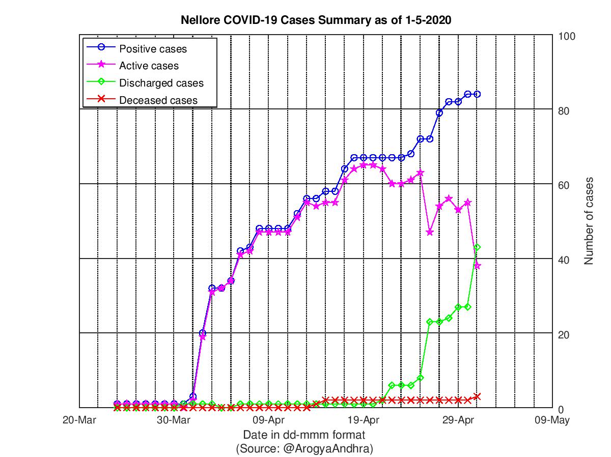 Nellore COVID-19 Cases Summary as of 01-May-2020