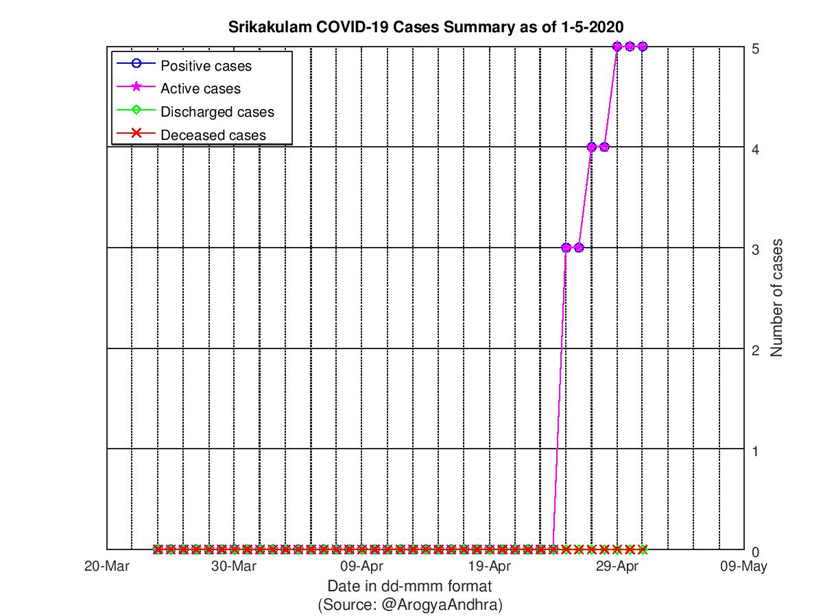 Srikakulam COVID-19 Cases Summary as of 01-May-2020