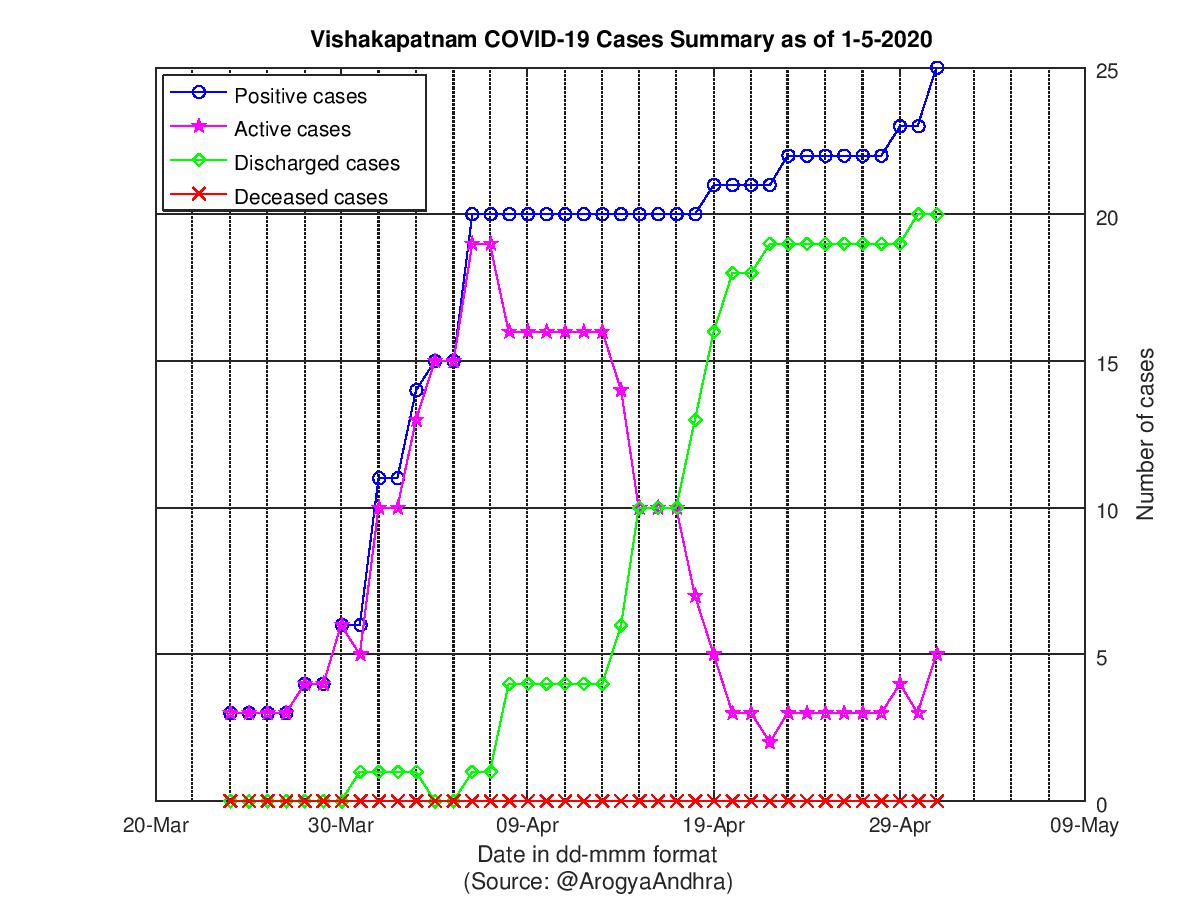 Vishakapatnam COVID-19 Cases Summary as of 01-May-2020