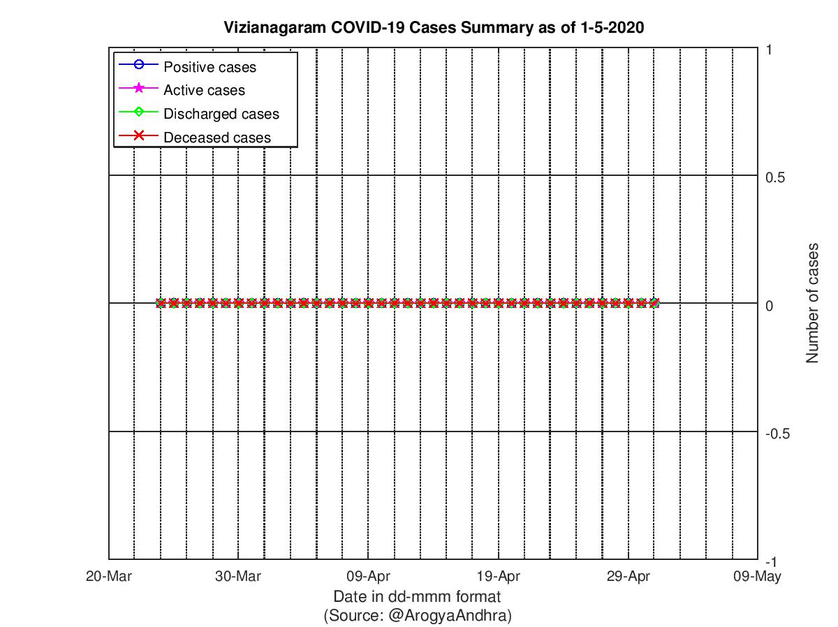 Vizianagaram COVID-19 Cases Summary as of 01-May-2020