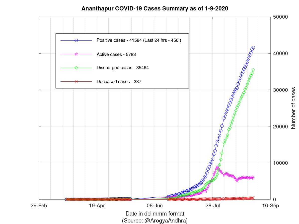 Ananthapur COVID-19 Cases Summary as of 01-Sep-2020