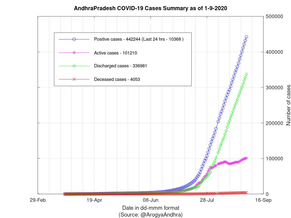 AndhraPradesh COVID-19 Cases Summary as of 01-Sep-2020