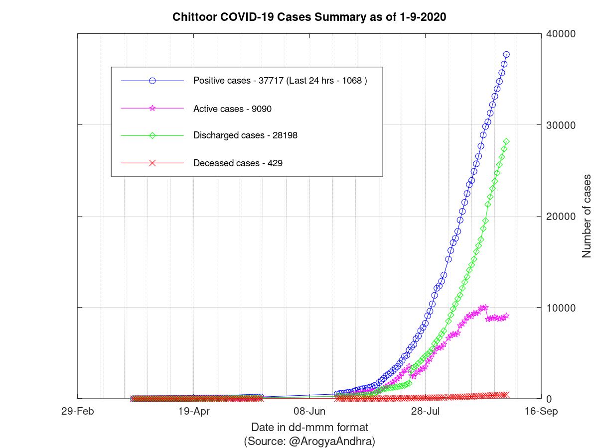 Chittoor COVID-19 Cases Summary as of 01-Sep-2020