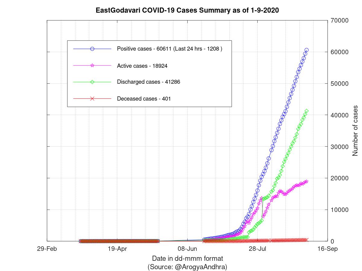 EastGodavari COVID-19 Cases Summary as of 01-Sep-2020