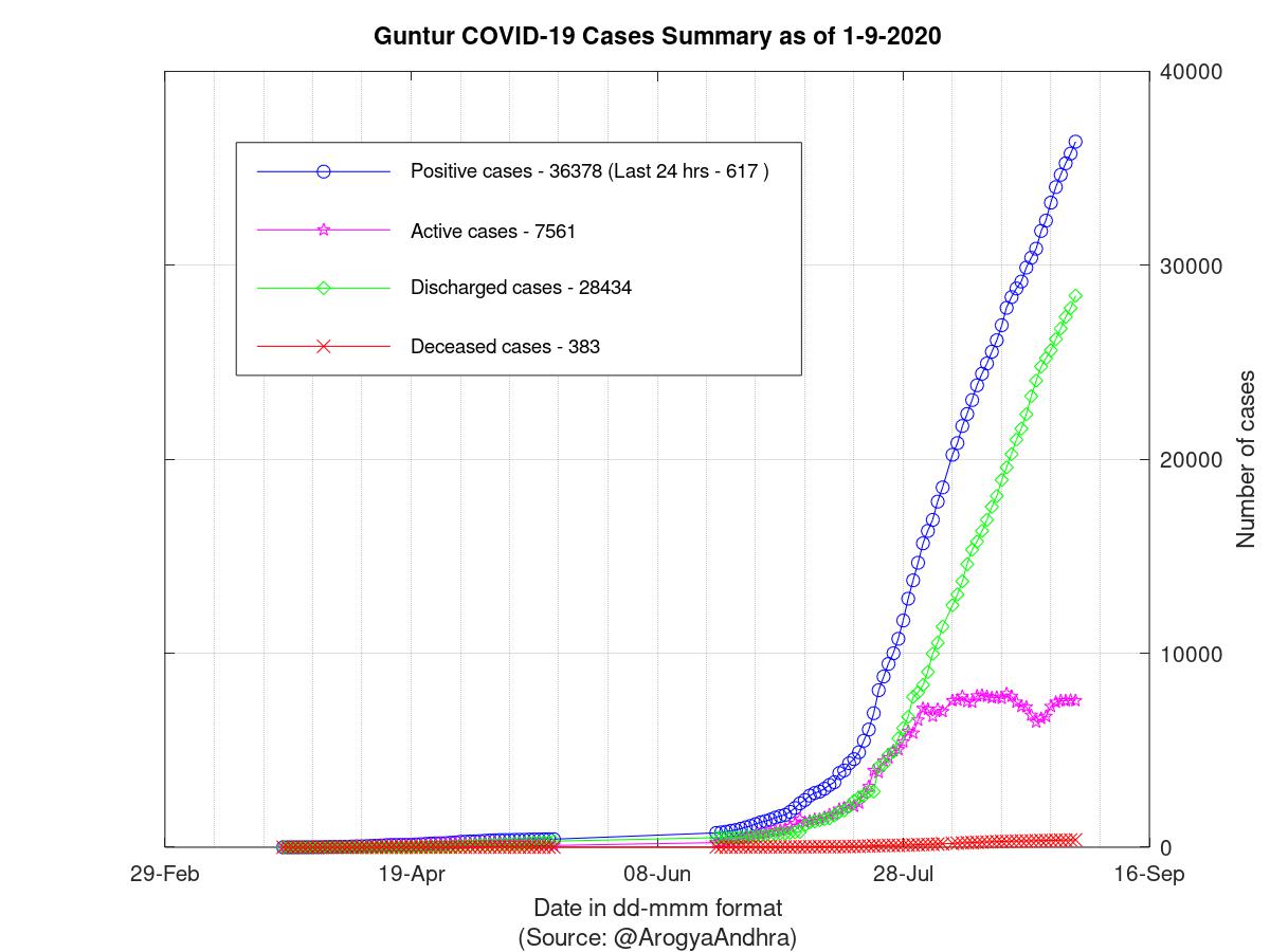 Guntur COVID-19 Cases Summary as of 01-Sep-2020