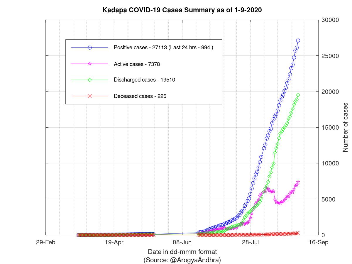 Kadapa COVID-19 Cases Summary as of 01-Sep-2020