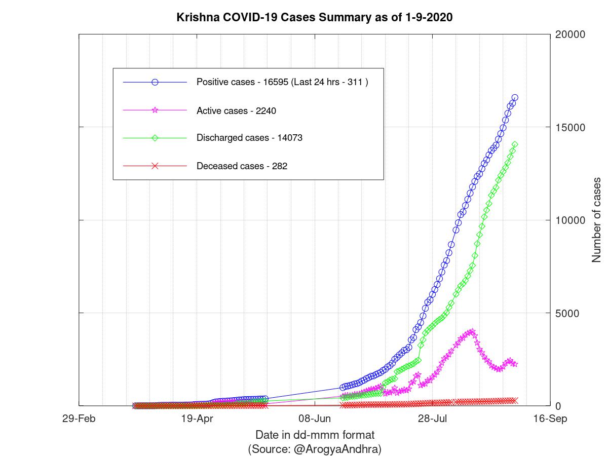 Krishna COVID-19 Cases Summary as of 01-Sep-2020