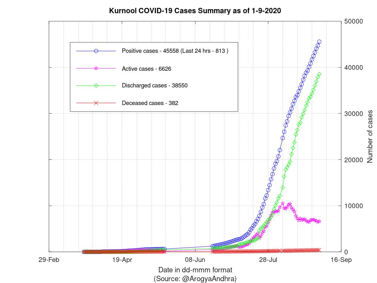 Kurnool COVID-19 Cases Summary as of 01-Sep-2020