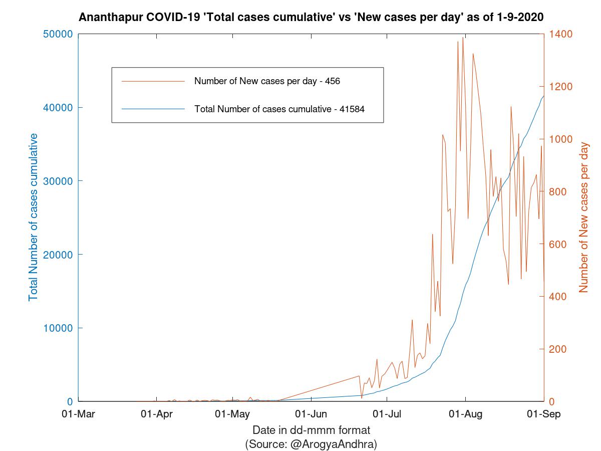 Ananthapur COVID-19 Cases Summary as of 01-Sep-2020