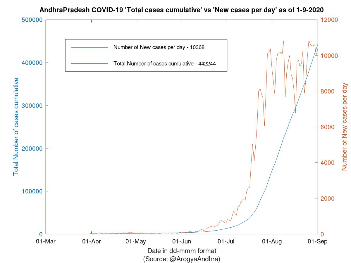 AndhraPradesh COVID-19 Cases Summary as of 01-Sep-2020