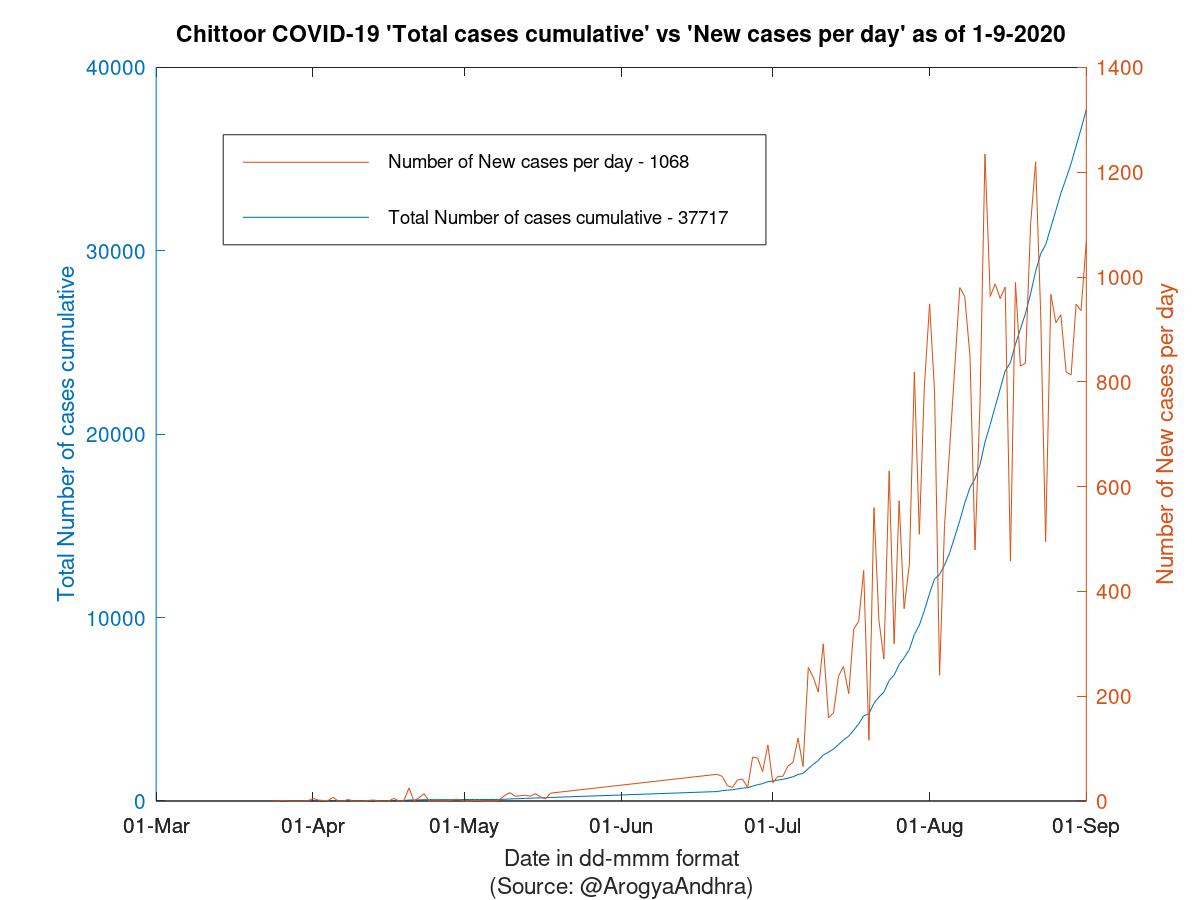 Chittoor COVID-19 Cases Summary as of 01-Sep-2020