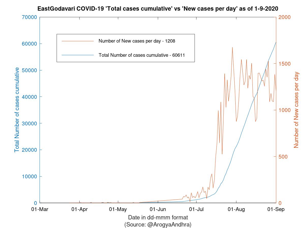 EastGodavari COVID-19 Cases Summary as of 01-Sep-2020