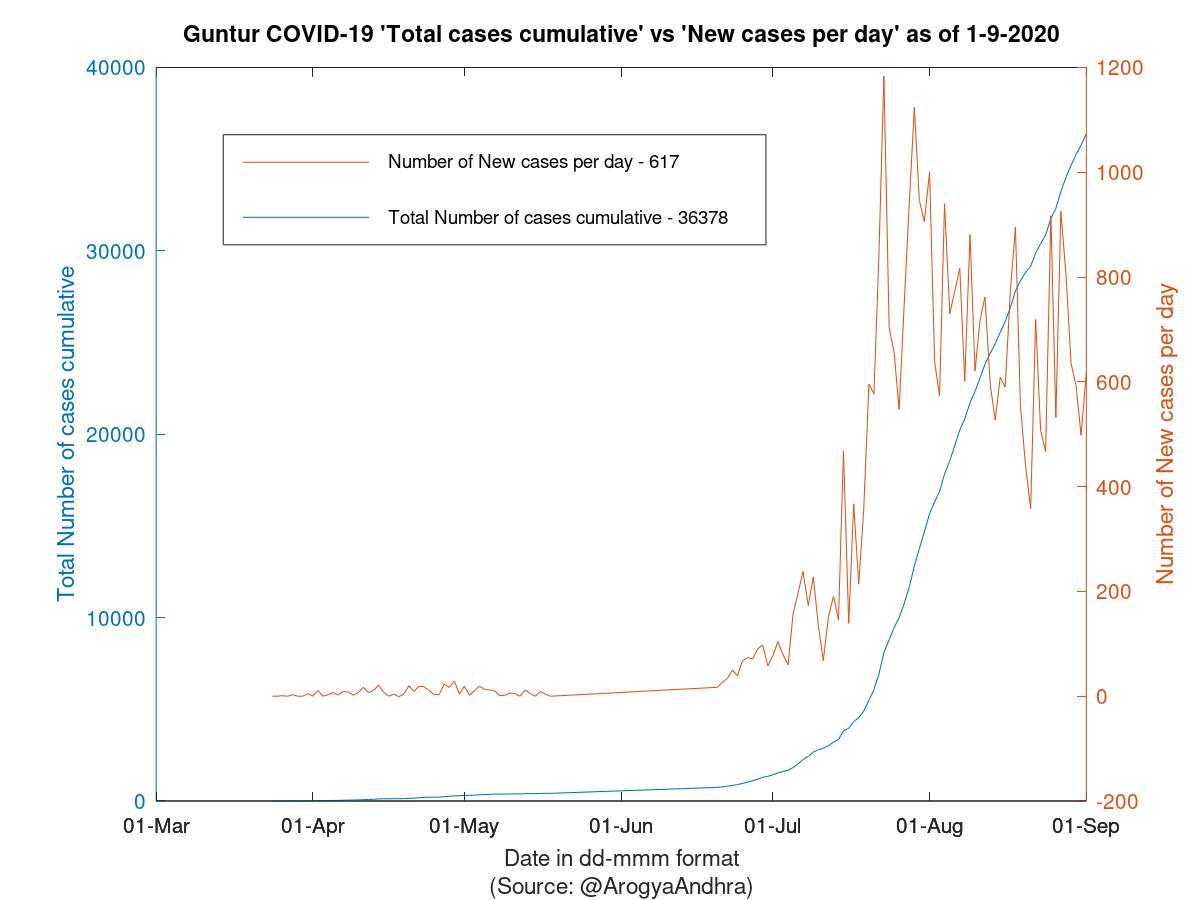 Guntur COVID-19 Cases Summary as of 01-Sep-2020