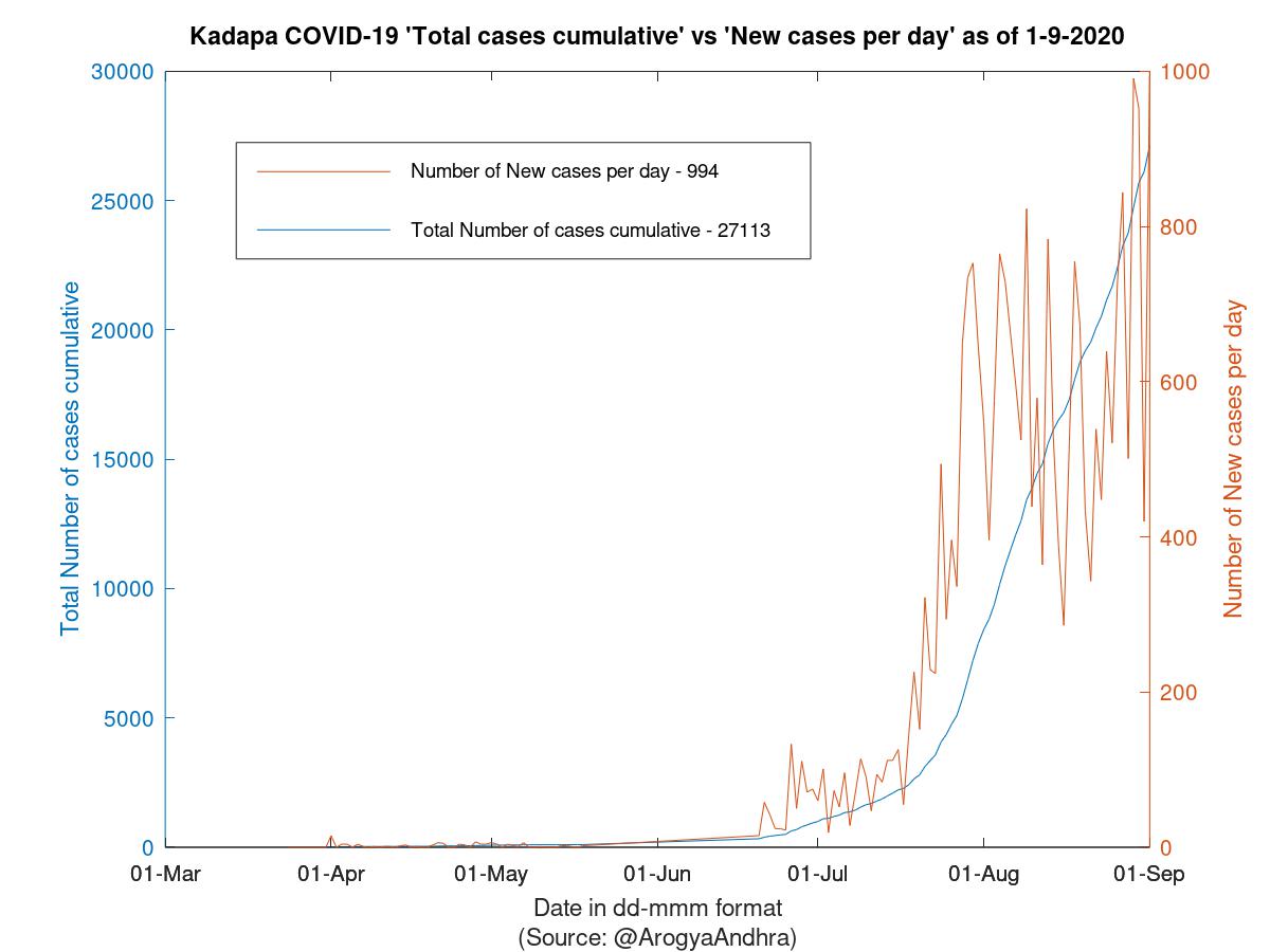 Kadapa COVID-19 Cases Summary as of 01-Sep-2020